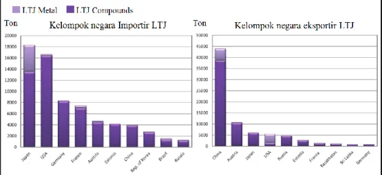 Gambar 1.3. Perbandingan perdagangan negara-negara importir dan eksportir utama  Logam Tanah Jarang di Tahun 2009 (Sumber: British Geological Survey November 2011 ) 