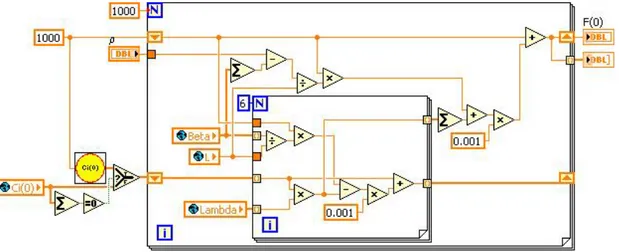 Gambar 1. Diagram Blok Program Persamaan Kinetika Reaktor Titik Luaran    yang  ditampilkan  pada  Gambar  3  dan  4  memperlihatkan  terjadinya suatu lonjakan pada awal tren