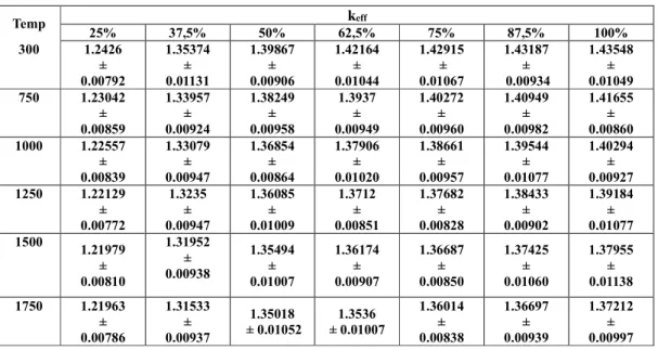 Tabel 3. Hasil perhitungan k eff  terhadap temperatur variasi fraksi pebble 