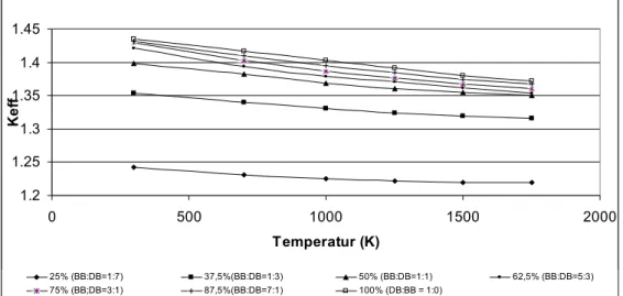 Gambar 5. Hubungan antara k eff  dan temperatur bahan baker RGTT200K untuk berbagai fraksi pebble 