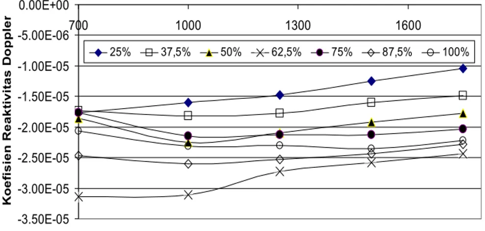 Gambar 6. Hubungan koefisien reaktivitas Doppler terhadap temperature   untuk berbagai untuk berbagai fraksi pebble 