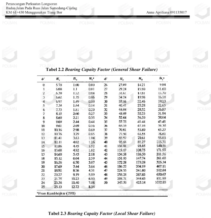 Tabel 2.2 Bearing Capaity Factor (General Shear Failure) 