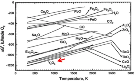 Gambar 3. Grafik energi bebas LTJ- dan logam- oksida terhadap suhu   (Krishnamurthy dan Gupta, 2015) 