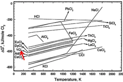Gambar 4. Grafik energi bebas LTJ- dan logam- klorida terhadap suhu   (Krishnamurthy dan Gupta, 2015)) 