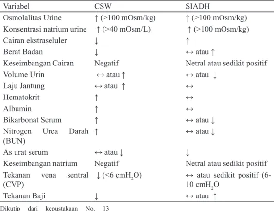 Tabel 2. Perbedaan Diagnosis CSW dan SIADH 13