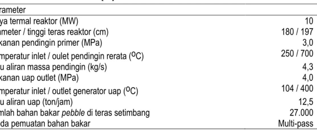 Tabel 2. Karakteristik bahan bakar pebble HTR-10 [10]. 