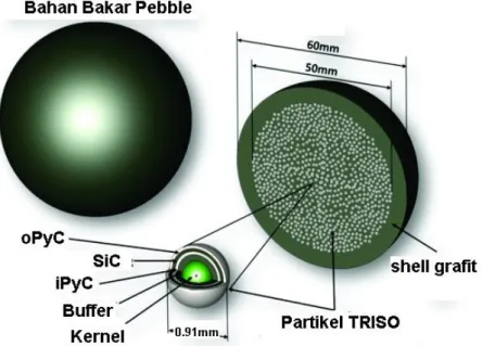 Gambar 1. Skematik bahan bakar pebble HTR-10. 