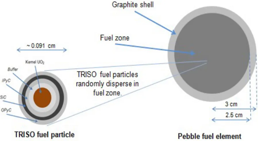 Fig. 1. Elemen bahan bakar bola dan partikel berlapis TRISO yang digunakan pada reaktor tipe Pebble Bed Reactor (PBR) .