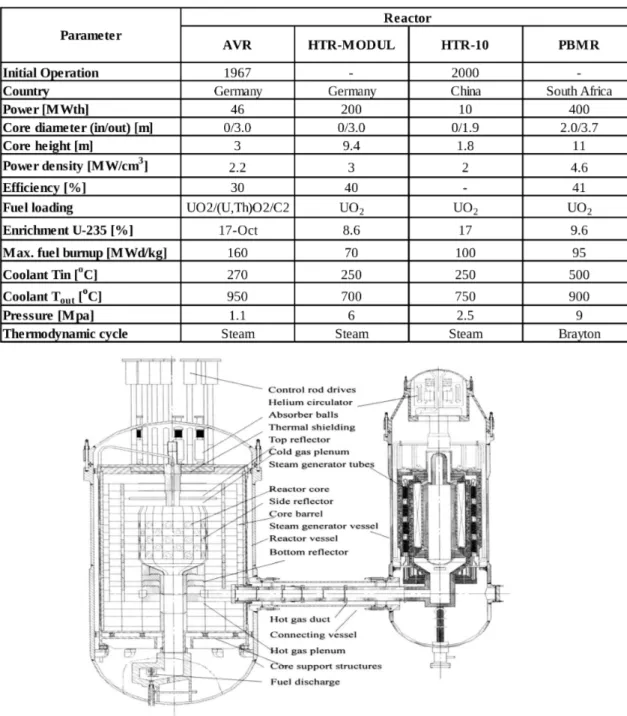Fig. 2 Skema dan komponen utama reaktor HTR-10 [2]
