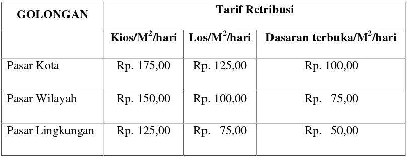 Tabel 1 : Tarif Retribusi Pasar Kota Bandar Lampung