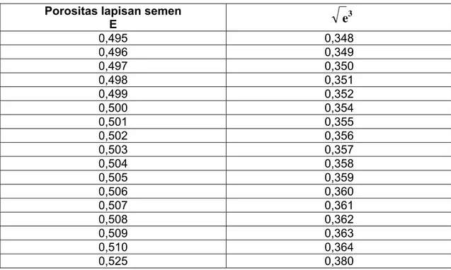 Tabel 10    Nilai-nilai porositas lapisan semen 