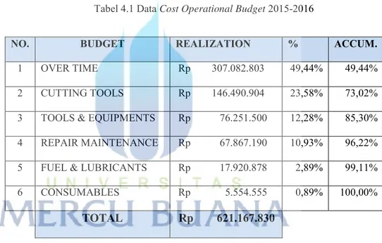 Tabel 4.1 Data Cost Operational Budget 2015-2016