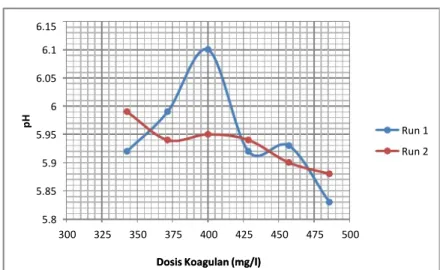 Grafik 2. Hubungan Antara Dosis Koagulan dan KekeruhanGrafik 2. Hubungan Antara Dosis Koagulan dan Kekeruhan65707580859095300325350375400425450475500   K   e    k   e   r   u    h   a   n    (   N   T   U    )Dosis Koagulan (mg/l)Dosis Koagulan (mg/l) Run 