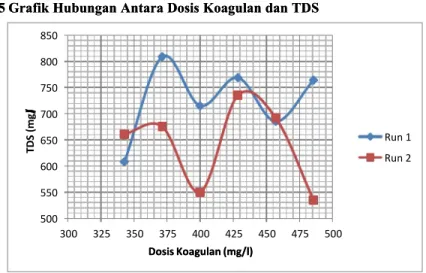 Grafik 5. Hubungan Antara Dosis Koagulan dan TDSGrafik 5. Hubungan Antara Dosis Koagulan dan TDS   500550600650700750800850300325350375400425450475 500   T   D    (   S   m   g    /    l    )Dosis Koagulan (mg/l)Dosis Koagulan (mg/l) Run 1Run 2