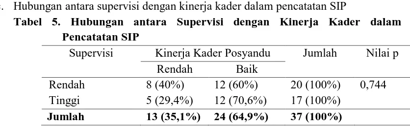 Tabel 5. Hubungan antara Supervisi dengan Kinerja Kader dalam Pencatatan SIP 