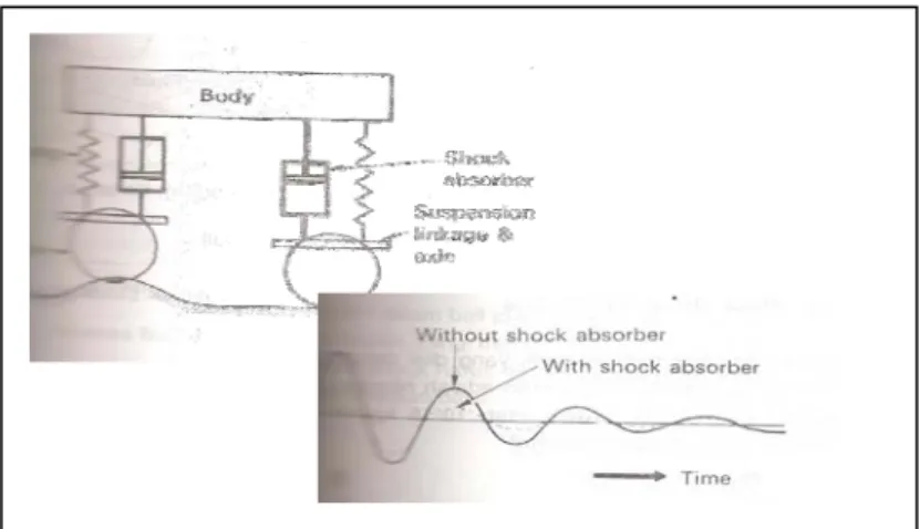 Gambar 2.8. Keefektifan dari Shock absorber 