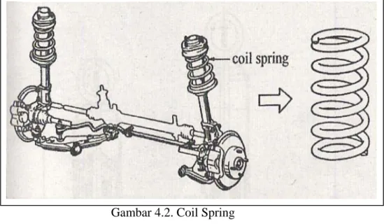 Gambar 4.2. Coil Spring 