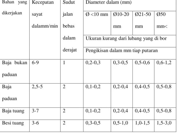 Tabel 2.1 . Pedoman untuk peluasan dengan peluas mesin baja cepat… … … … … ..  (2.1) Diameter dalam (mm)  Ø &lt;10 mm  Ø10-20  mm  Ø21-50 mm  Ø50  mm&lt; 