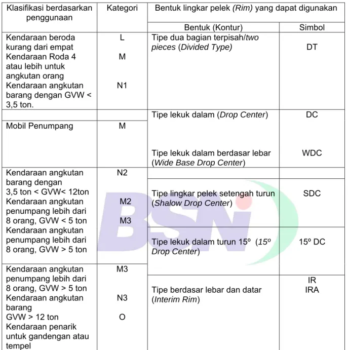 Tabel 1    Klasifikasi penggunaan 