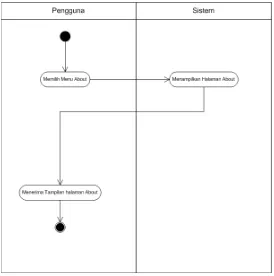 Gambar 3.11 Activity diagram halaman about 