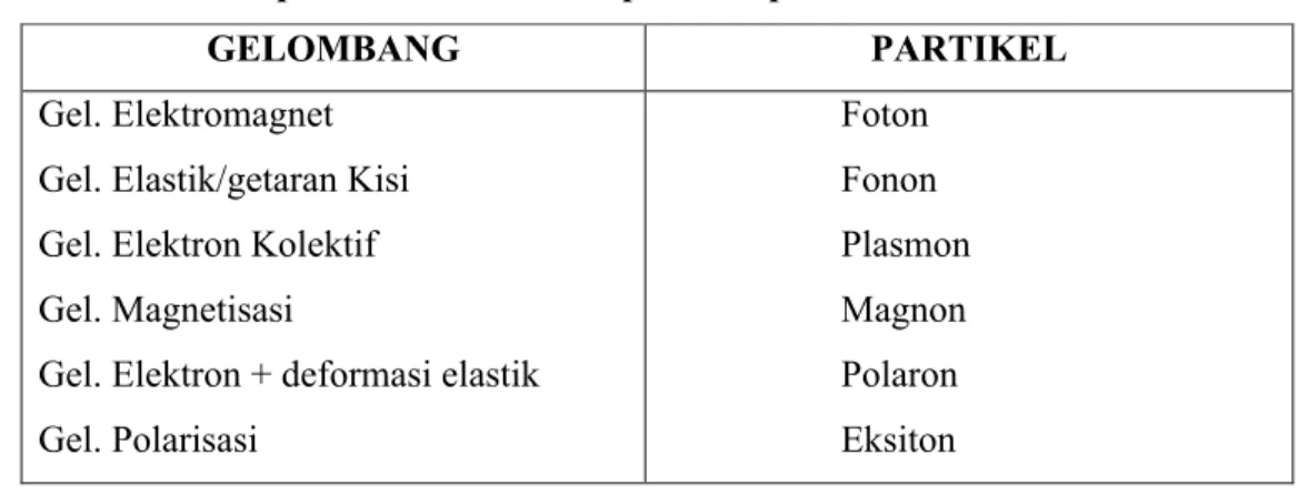 Tabel 1. Beberapa eksitasi elementer pada zat padat. 
