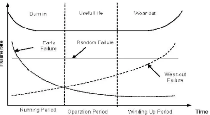 Gambar 1. Kurva laju kerusakan (Bathtub curve) Menurut (Ebeling, 1997) fase kerusakan ada 3 yaitu sebagai berikut 