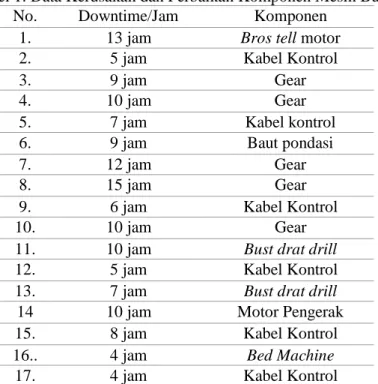 Tabel 1. Data Kerusakan dan Perbaikan Komponen Mesin Bubut 