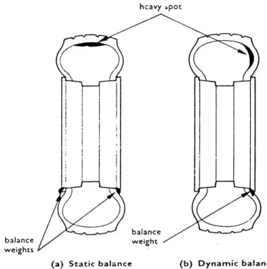 Gambar 31: Unbalance Dynamic/ Ketidakseimbangan Dinamis Roda 