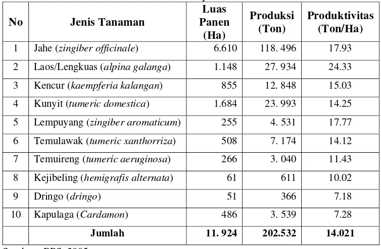 Tabel. 1 Luas Panen Produksi dan Produktivitas Tanaman Obat-obatan Tahun                    2004 di Indonesia menurut Jenisnya 