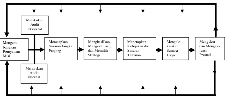 Gambar 1.  Model Manajemen Strategi 