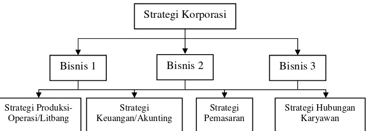 Gambar 2. Struktur Manajemen Strategi 