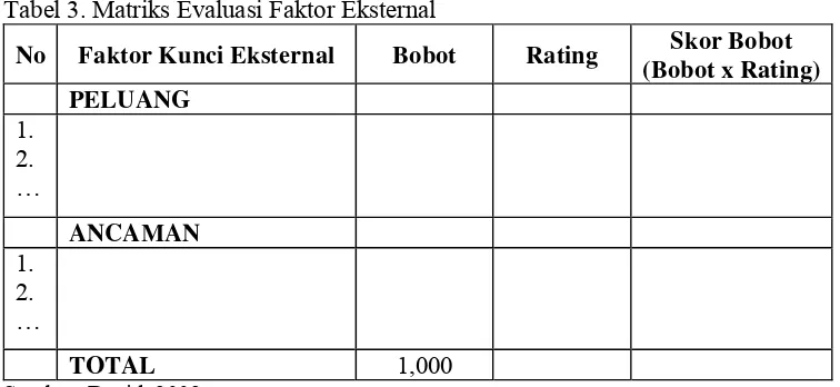 Tabel 3. Matriks Evaluasi Faktor Eksternal 
