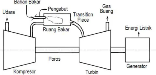 Gambar  menunjukkan  prinsip  kerja  PLTG.  Udara  masuk  ke  kompresor untuk  dinaikkan  tekanannya,  kemudian  udara  tersebut  dialirkan  ke  ruang  bakar.