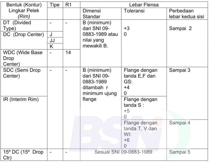 Tabel 3    Dimensi lebar flensa 