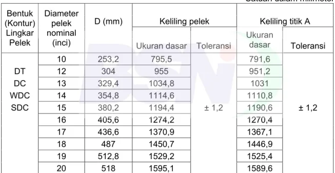 Tabel 4    Keliling lingkar pelek DT, DC, WDC dan SDC 