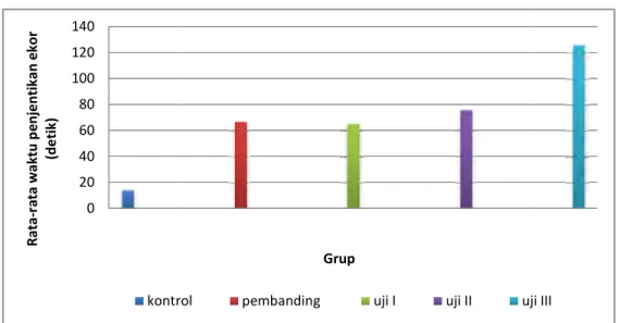 Gambar  2.  Diagram  rata-rata  waktu  penjentikan  ekor  mencit  pada  kelompok  kontrol,  uji  dan  pembanding 