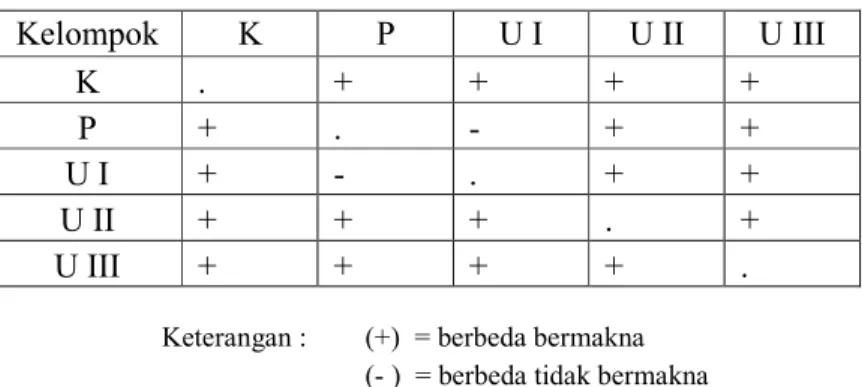 Tabel 3. Hasil uji Least Significant Differences (LSD) 