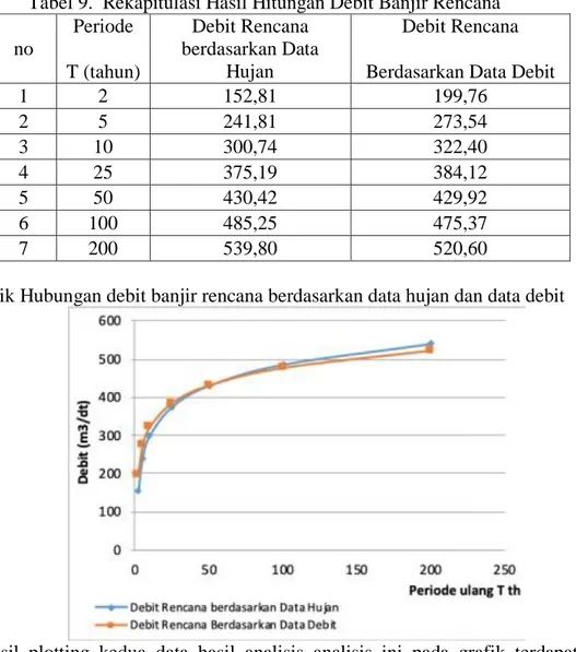 Tabel 9.  Rekapitulasi Hasil Hitungan Debit Banjir Rencana  no  Periode  T (tahun)  Debit Rencana  berdasarkan Data Hujan  Debit Rencana  Berdasarkan Data Debit 