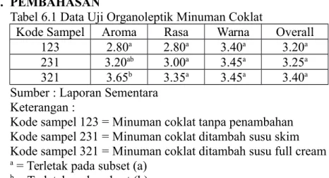 Tabel 6.1 Data Uji Organoleptik Minuman Coklat