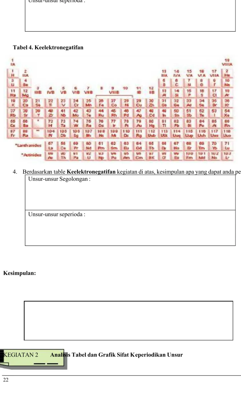 Tabel 4. Keelektronegatifan