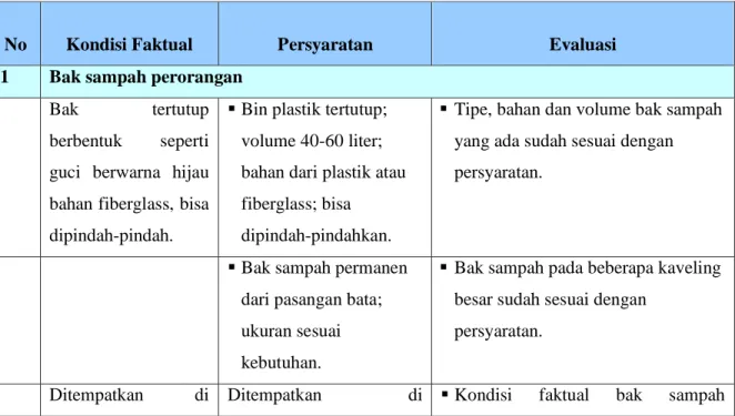 Tabel 1.7 Analisis Perwadahan Sampah 