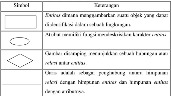 Tabel 2.2 Simbol dalam ERD 