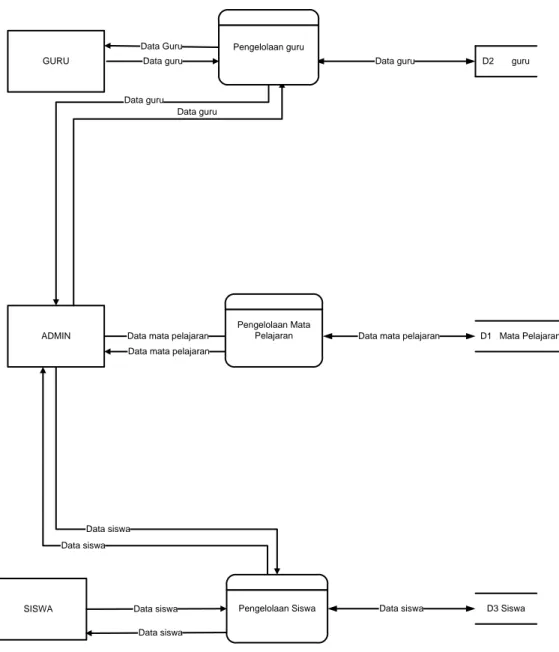 Gambar 3.4 Data Flow Diagram Level 1 Proses 2 Pengelolaan 