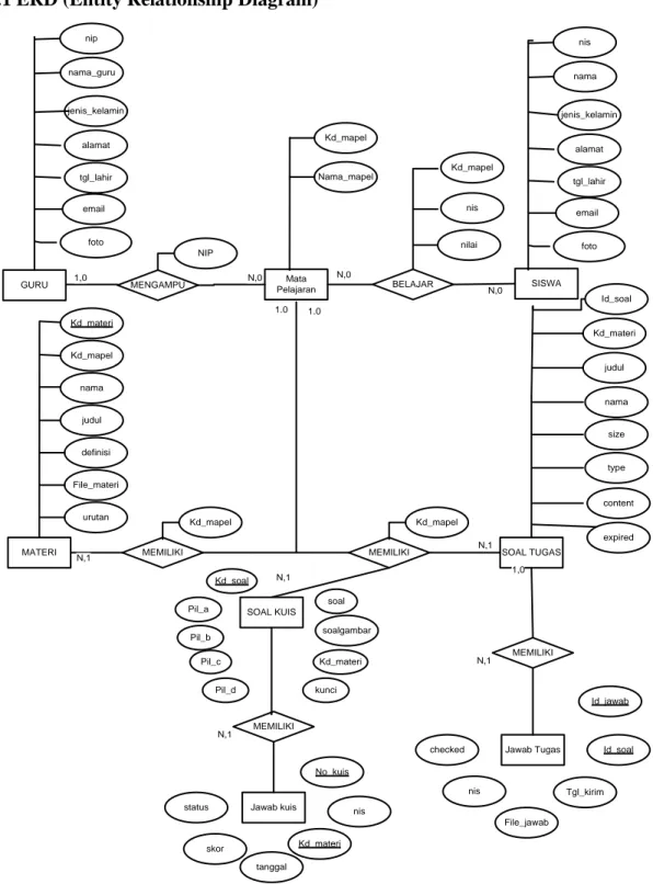 Gambar 3.7 Entity Relationship Diagram Web Based Learning 
