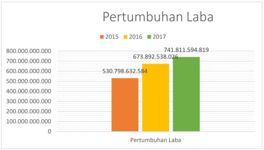 Gambar 1.3 Kontribusi Industri Manufaktur terhadap PDB Nasional  Sumber : Badan Pusat Statistik 2017 diolah kembali 2018 