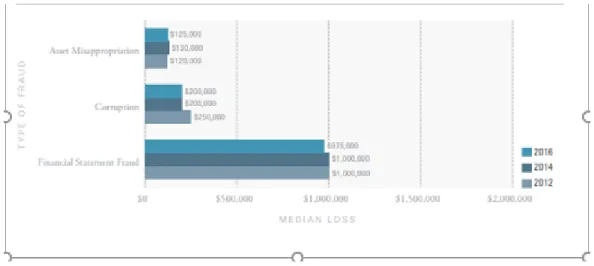 Gambar 1.4 Kerugian yang diakibatkan dari kecurangan  Sumber : Association Certified Fraud Examination 2016 