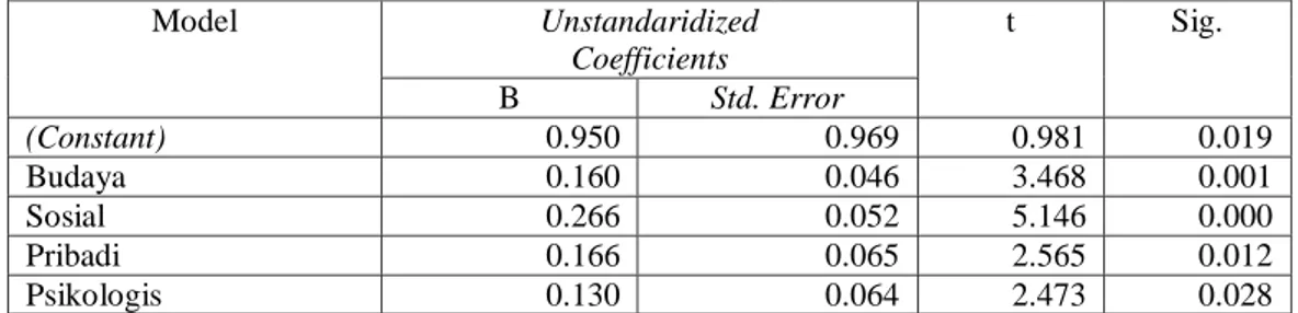 Tabel 4.15. Uji t  Model  Unstandaridized  Coefficients  t  Sig.  B  Std. Error  (Constant)  0.950  0.969  0.981  0.019  Budaya  0.160  0.046  3.468  0.001  Sosial  0.266  0.052  5.146  0.000  Pribadi  0.166  0.065  2.565  0.012  Psikologis  0.130  0.064  