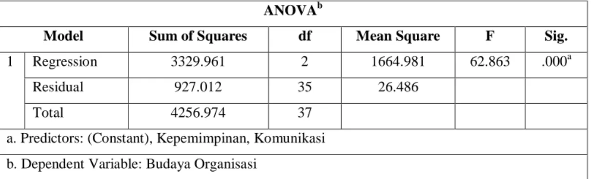 Tabel  4.8  merupakan  hasil  penghitungan  Anova  komunikasi  dan  kepemimpinan  terhadap  budaya  organisasi,  yang  menunjukkan  uji  secara  keseluruhan  atau  uji  F  pada  substruktur 1