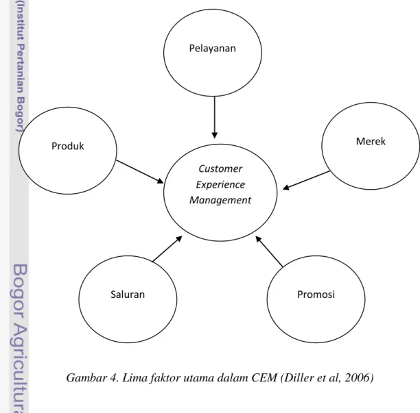 Gambar 4. Lima faktor utama dalam CEM (Diller et al, 2006) Customer Experience Management Saluran Promosi  Merek Produk Pelayanan 