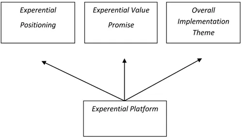 Gambar 1. CEM experential platform (Schmitt, 2003) 